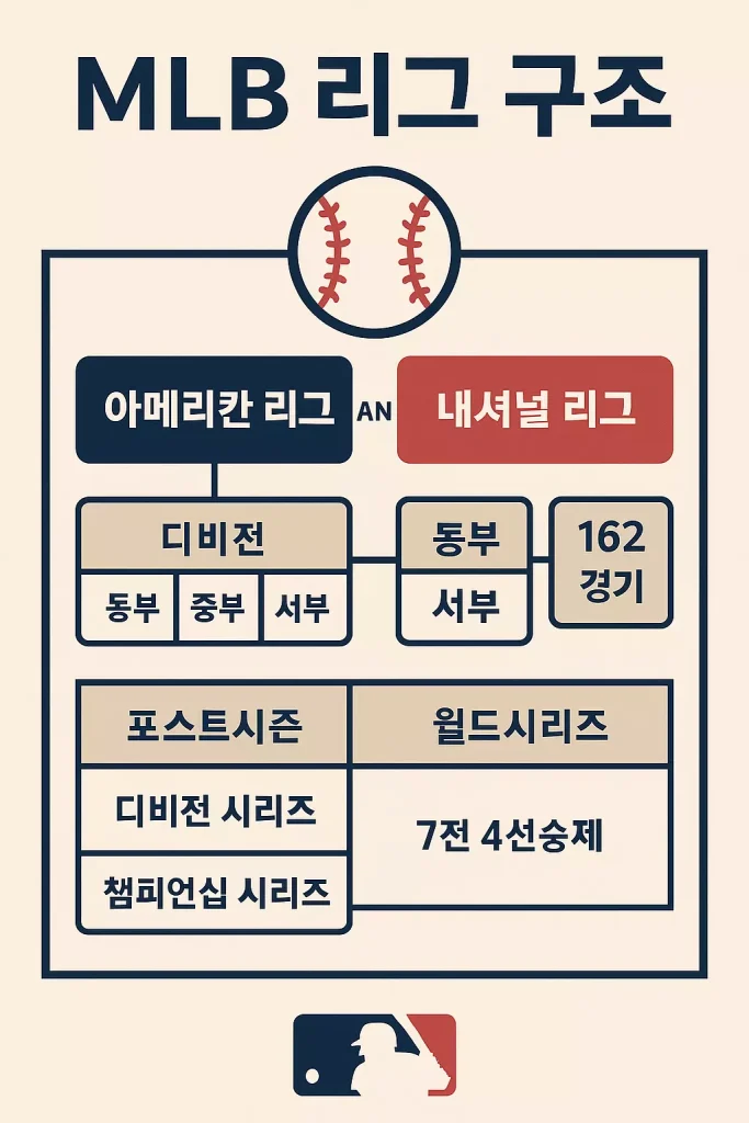 MLB 리그 경기 구조와 시즌에 따른 경기 수