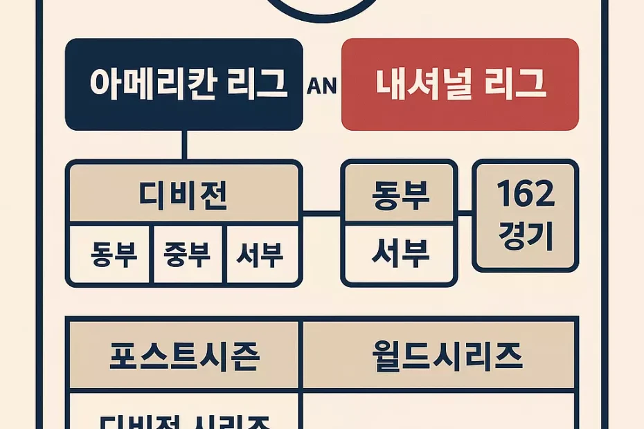 MLB 리그 경기 구조와 시즌에 따른 경기 수